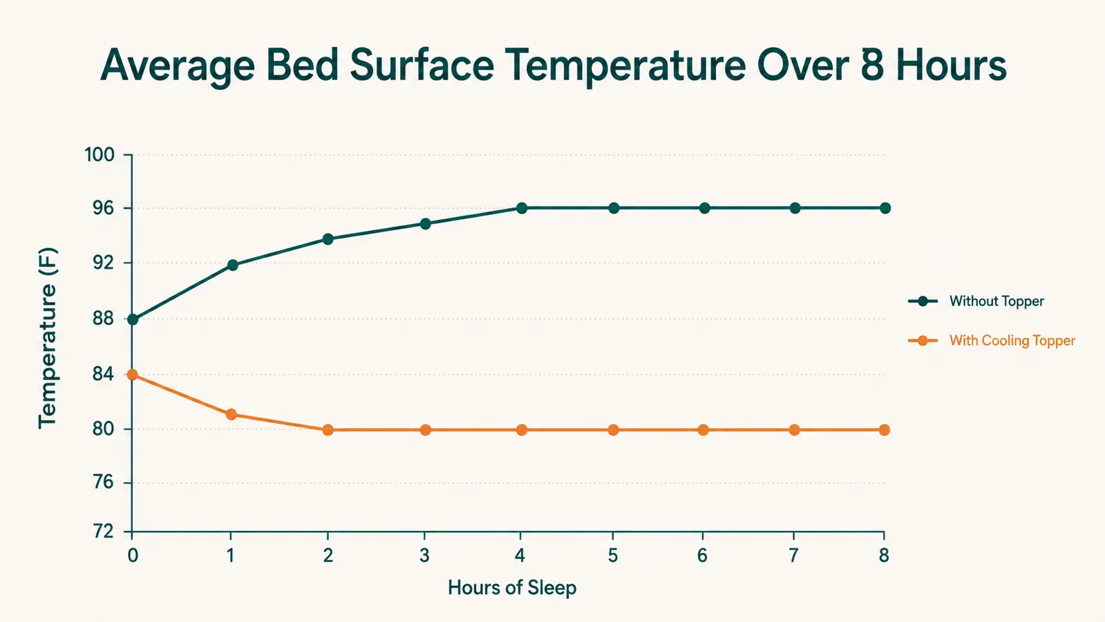 Infographic chart showing sleep temperature through the night with a standard mattress versus a cooling gel topper, two color-coded lines, the gel topper line staying consistently lower