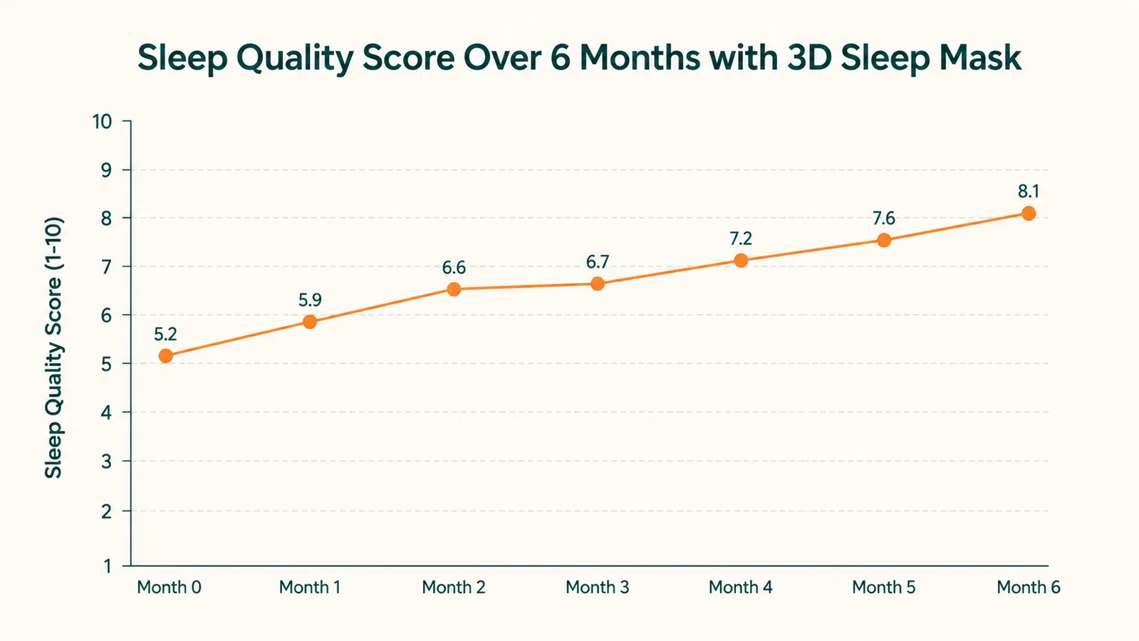 Chart showing sleep quality ratings over eight weeks of using a blackout sleep mask, steadily improving from week one to week eight