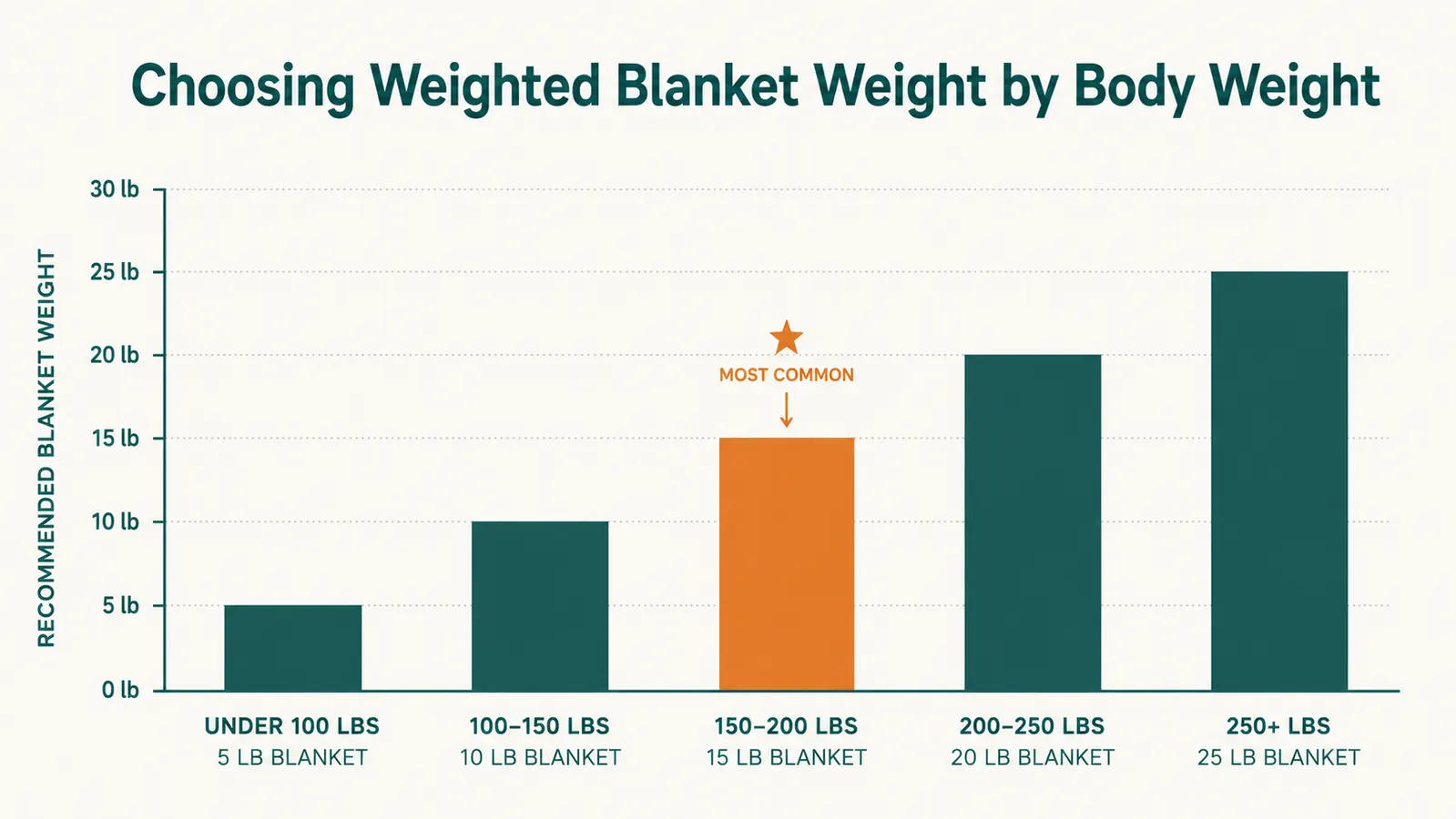 Simple chart showing recommended blanket weight by body weight, ranging from 10 percent to 12 percent of body weight